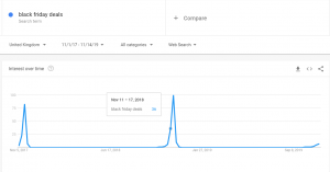 Google Trends: shoppers are becoming accustomed to searching for Black Friday Deals as early as two weeks prior the event, offering early deals can offer a competitive advantage in terms of CPCs