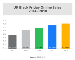 The UK’s online shoppers spent £1.49bn on Black Friday 2018.